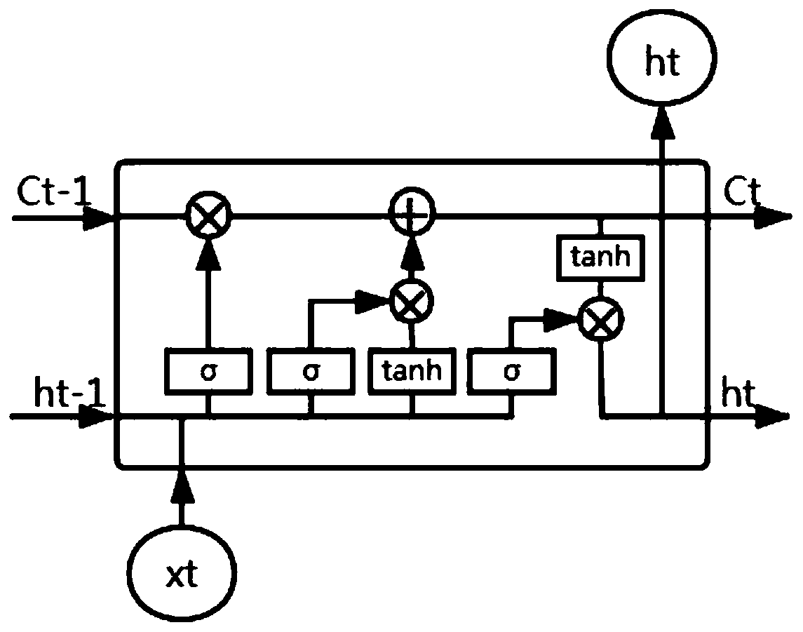 Stock price prediction method of long-term and short-term memory neural network based on attention mechanism