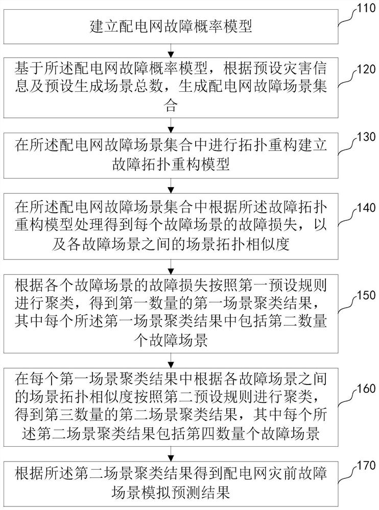 Power distribution network pre-disaster fault scene simulation and prediction method and device