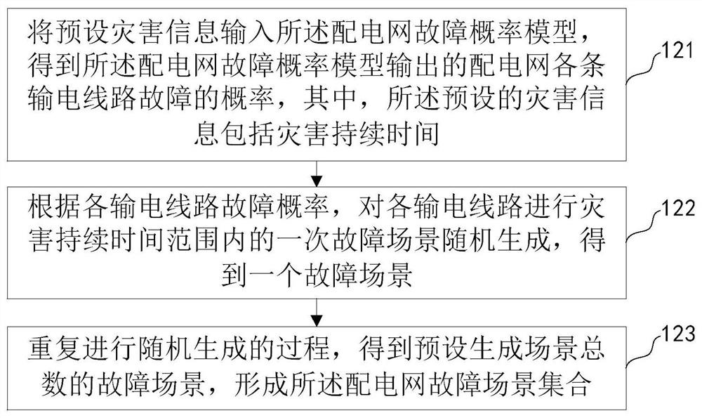 Power distribution network pre-disaster fault scene simulation and prediction method and device