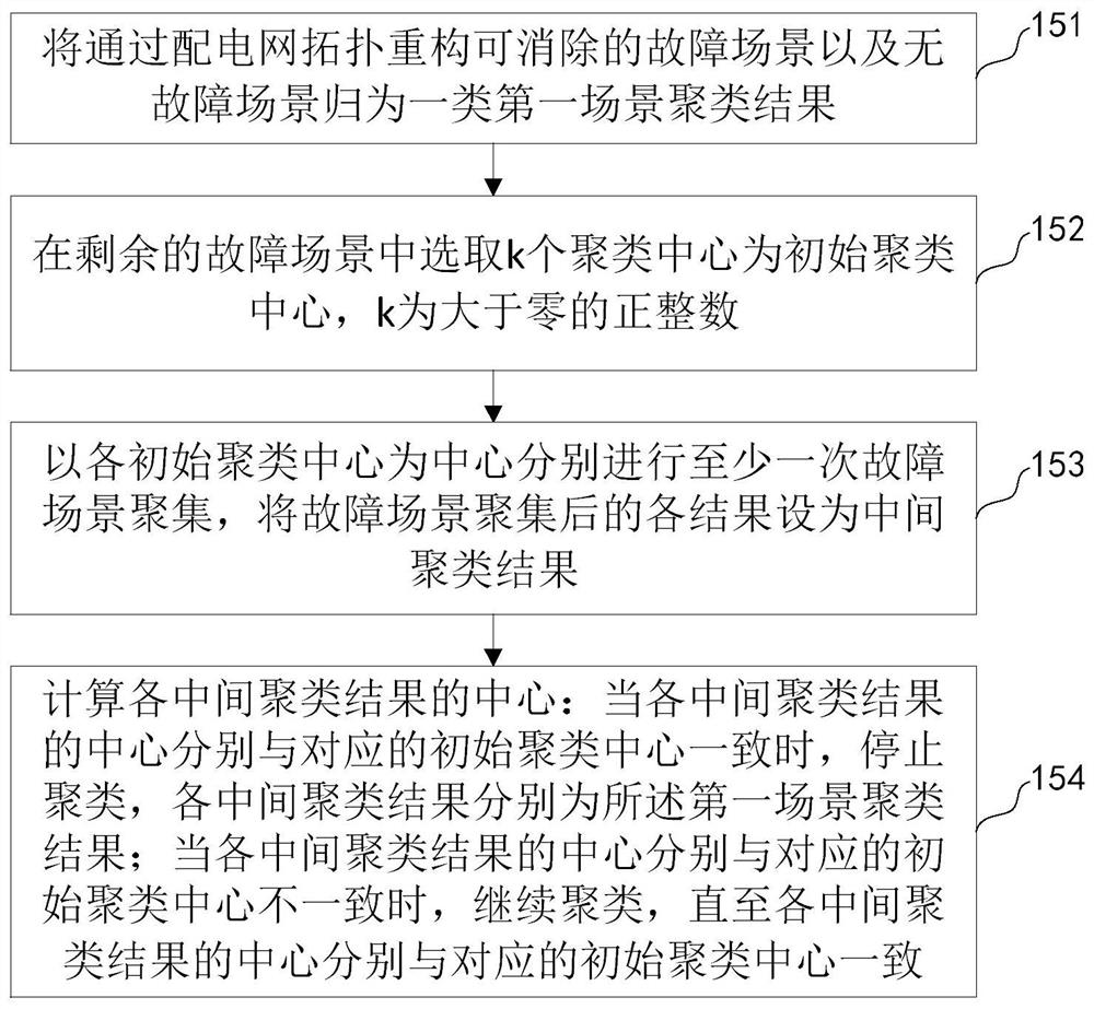 Power distribution network pre-disaster fault scene simulation and prediction method and device