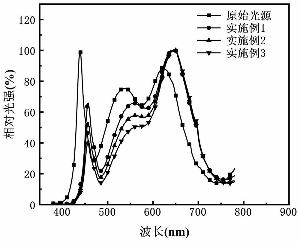 A kind of LED illuminating lamp with low color temperature and low blue light radiation and preparation method thereof