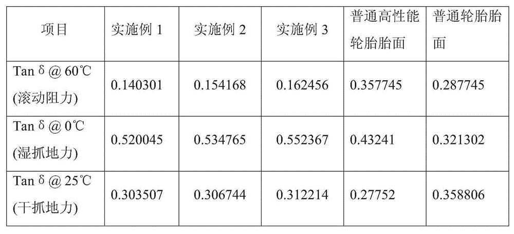 Ultra-high performance tire tread and synthesis method thereof