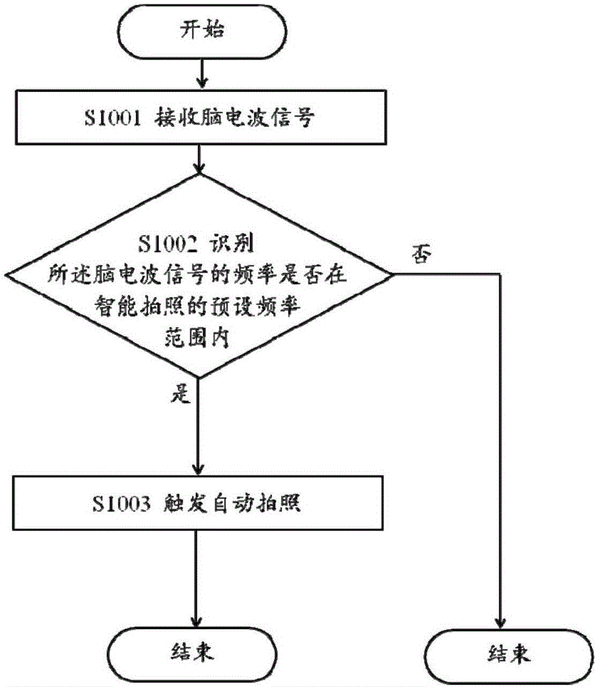 Mobile terminal, and intelligent shooting method and system of mobile terminal