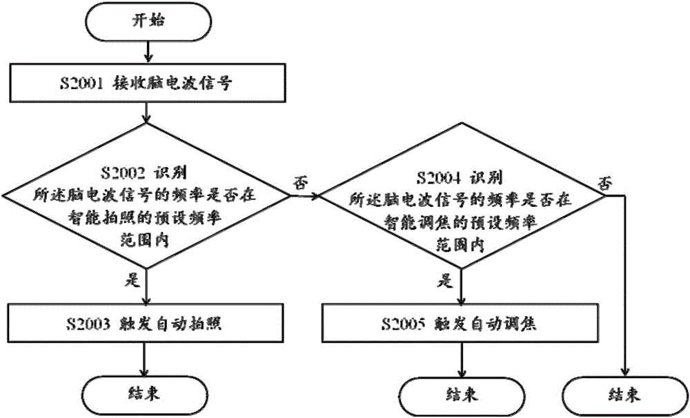 Mobile terminal, and intelligent shooting method and system of mobile terminal