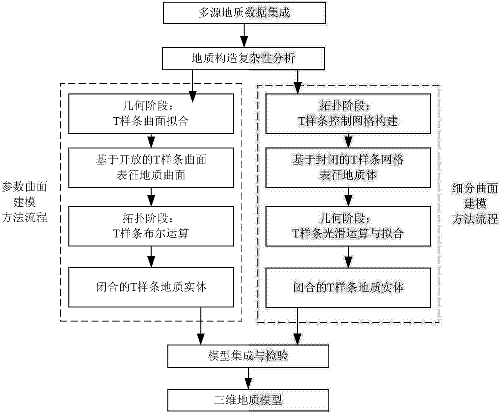 3D geologic modeling method based on T splines