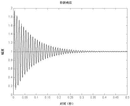 Shaping signal control method with high clock cycle fault tolerance