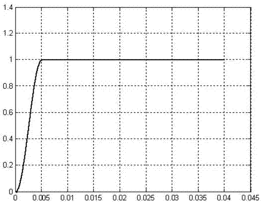 Shaping signal control method with high clock cycle fault tolerance