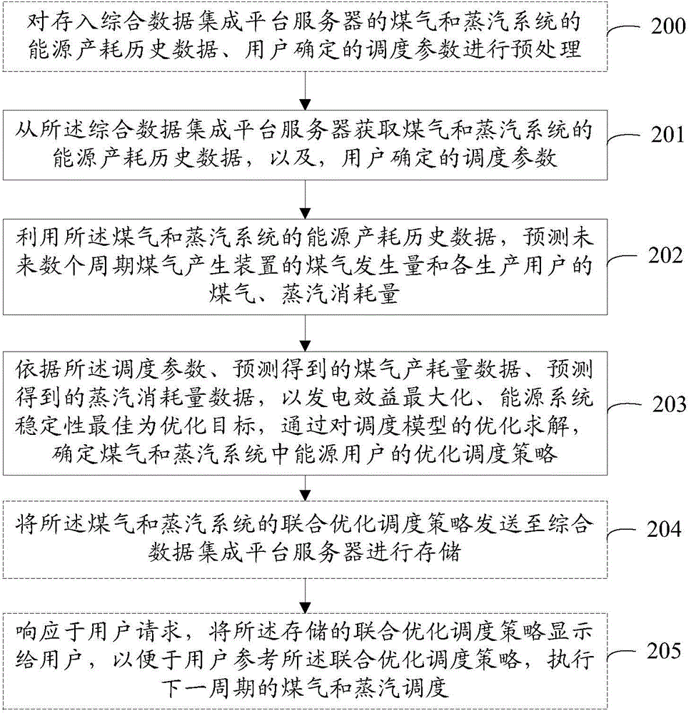 Dispatching method, apparatus and system for gas and steam system in iron and steel enterprises