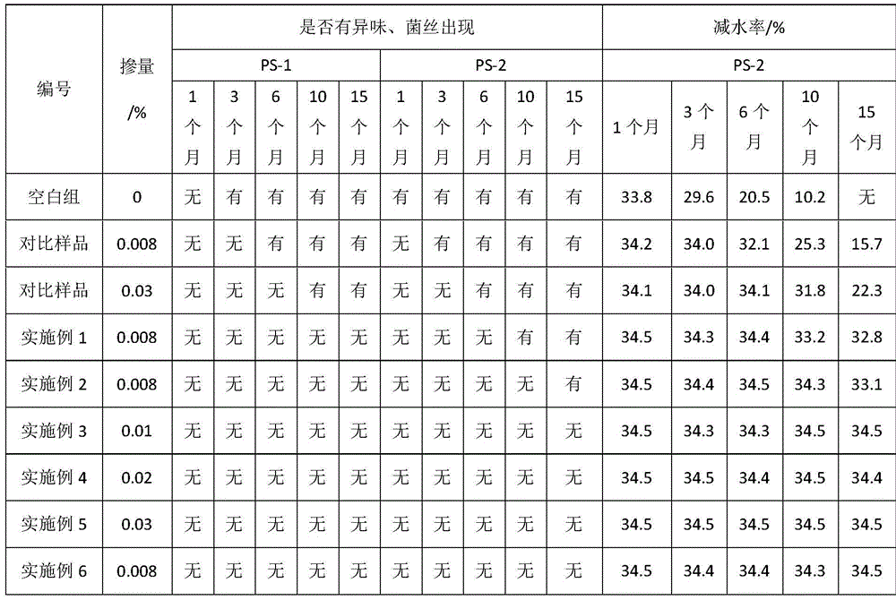 Preparation method of antibacterial preservative for polycarboxylate-type water reducing agent