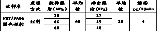 Method for processing PET/PA ferrous alloy color masterbatch by chemically depolymerizing waste polyester textiles