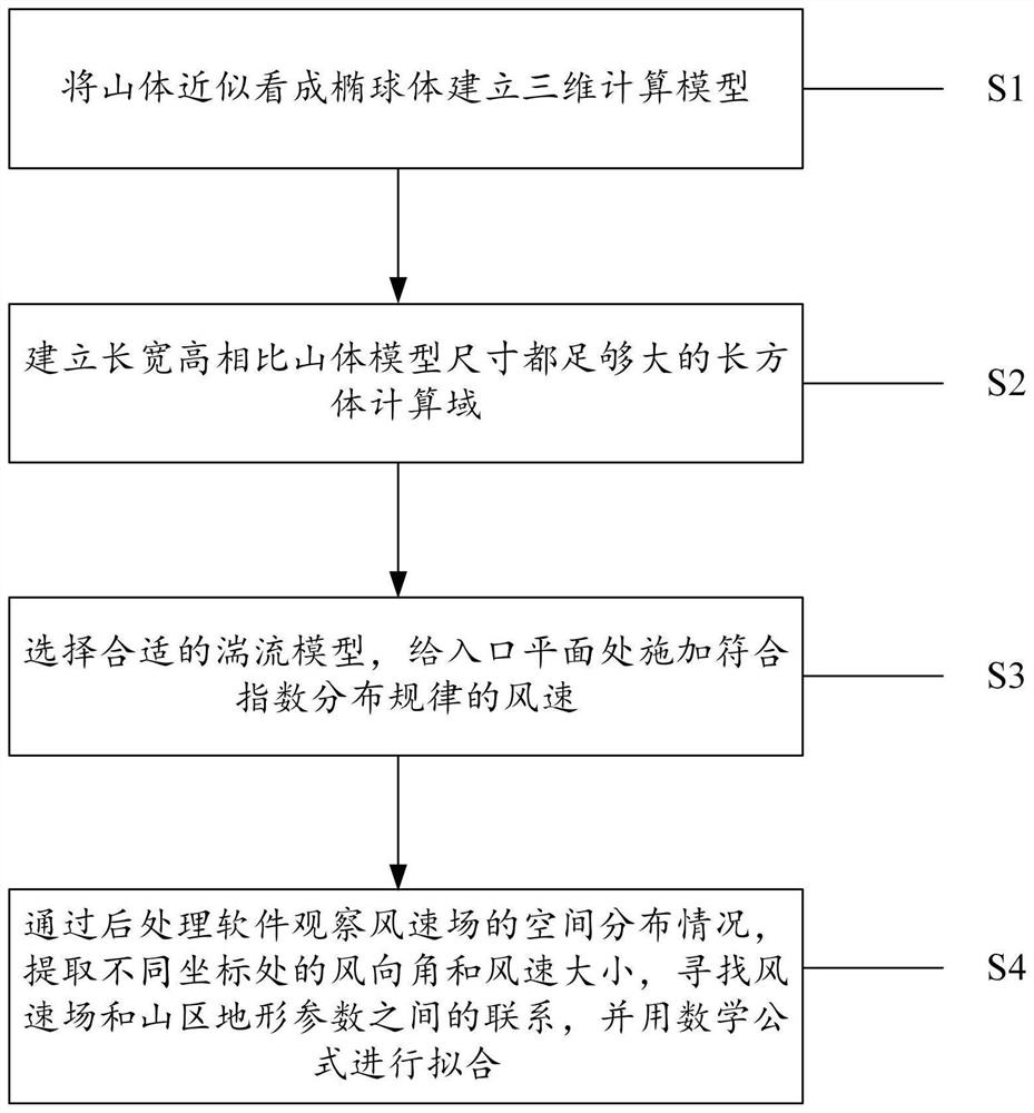 Refined simulation method and system for wind speed field of mountain terrain