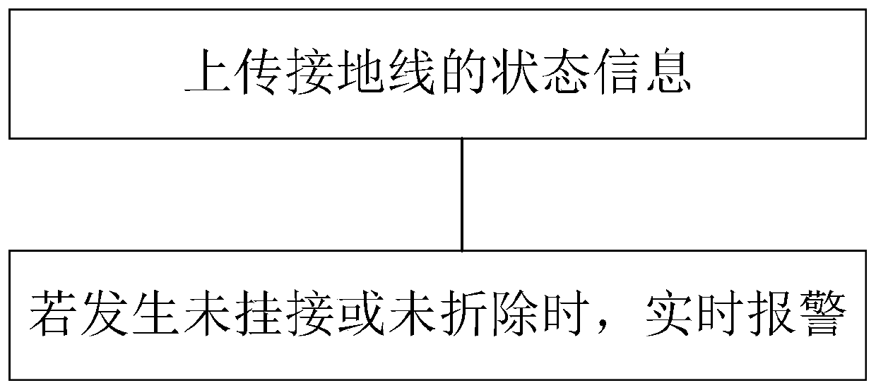 Intelligent grounding line system and working method