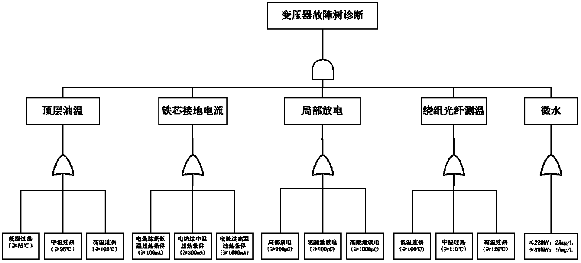 Comprehensive diagnosis method of oil-immersed transformer based on fault tree