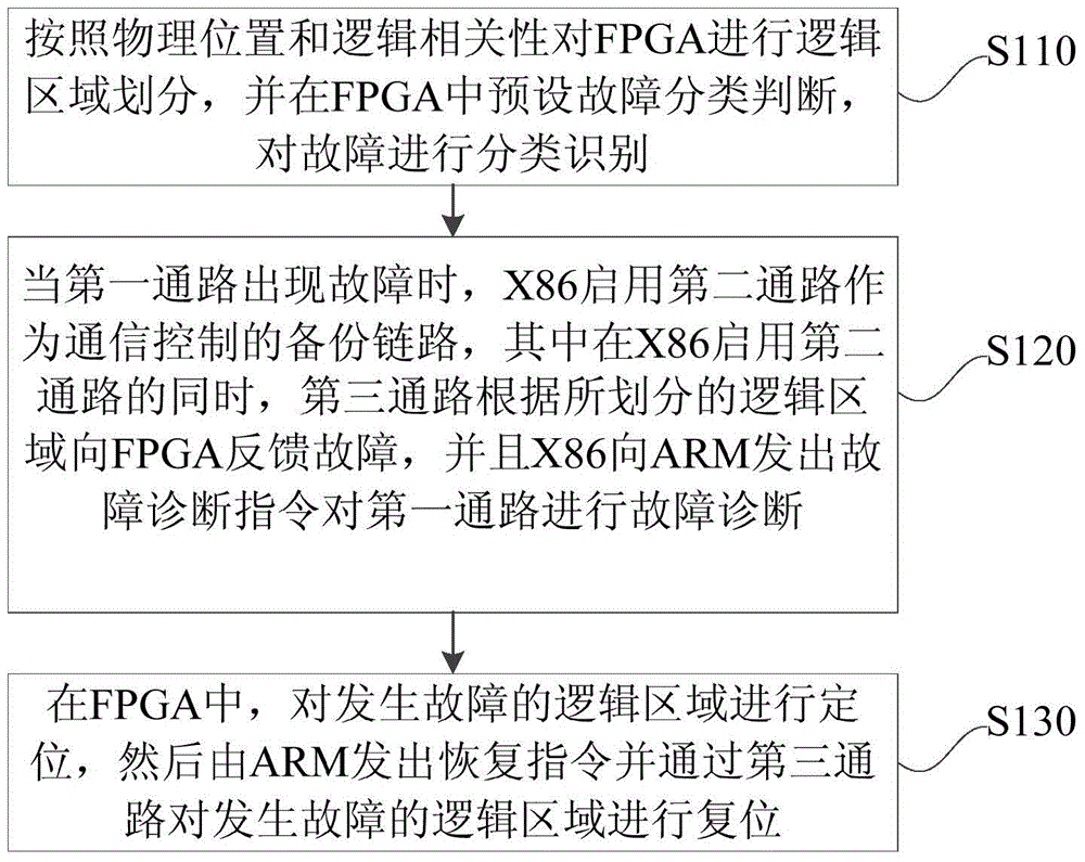 Fault diagnosis and recovery method and device for heterogeneous system