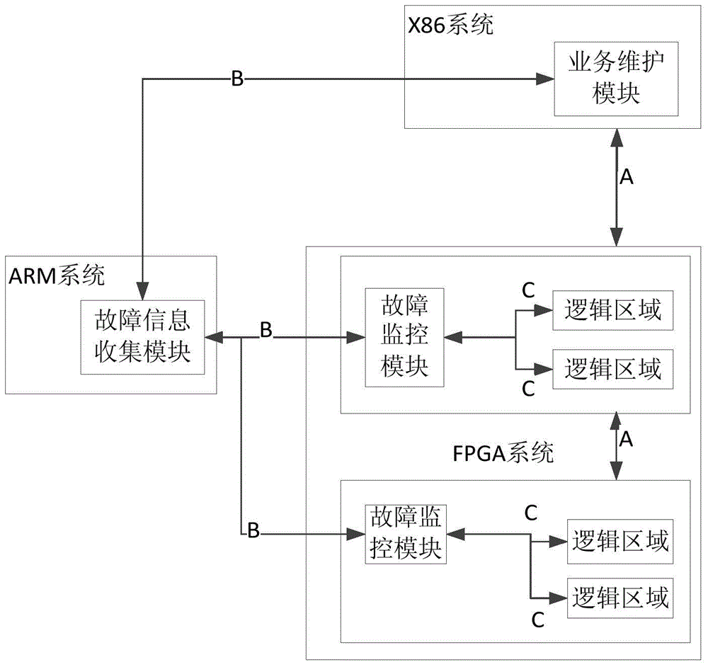 Fault diagnosis and recovery method and device for heterogeneous system