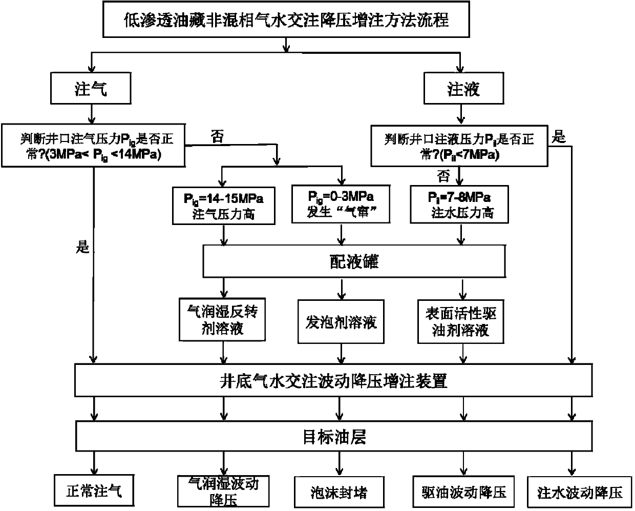 Low-permeability oil reservoir non-mixed-phase gas-water alternate injection and fluctuation depressurization augmented injection device and method