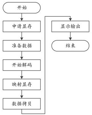 VPU video decoding output method and system for Feiteng graphics card