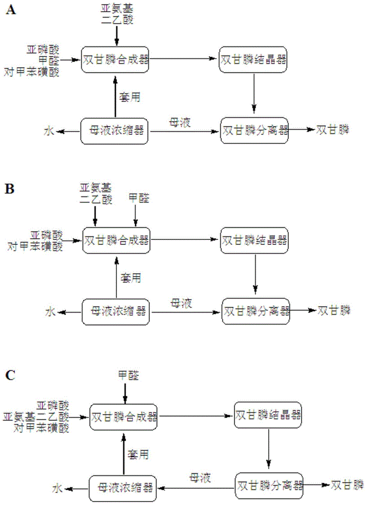 Method for catalyzed synthesis of N-(phosphonomethyl) iminodiacetic acid by p-toluenesulfonic acid