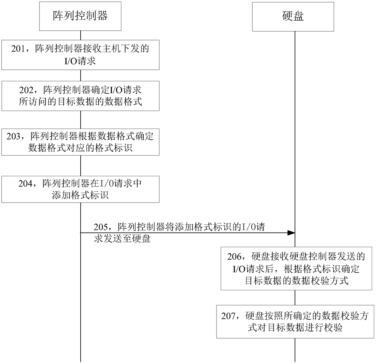 Data verification method, array controller and hard disk