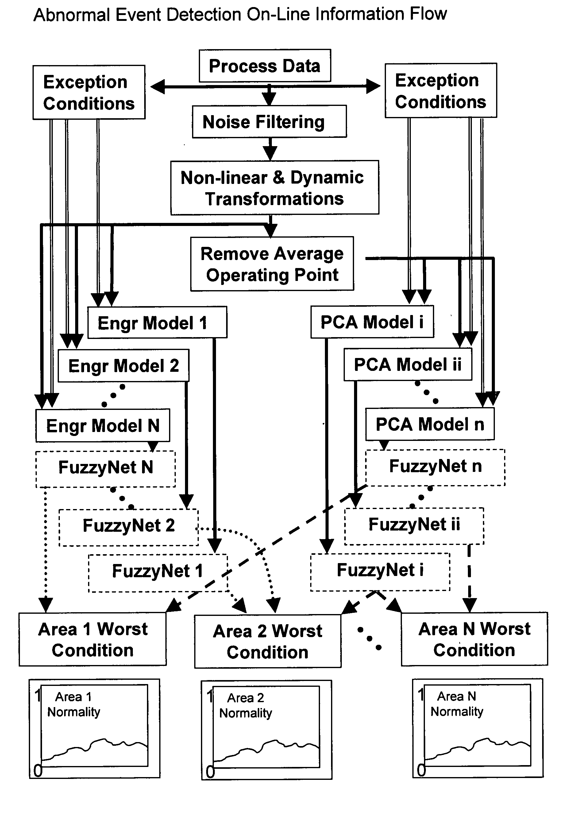 Application of abnormal event detection technology to delayed coking unit