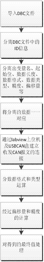 Method for parsing DBC analysis message based on LABVEIW