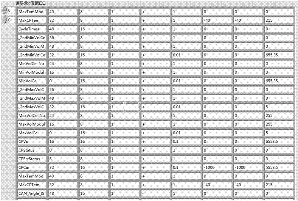 Method for parsing DBC analysis message based on LABVEIW