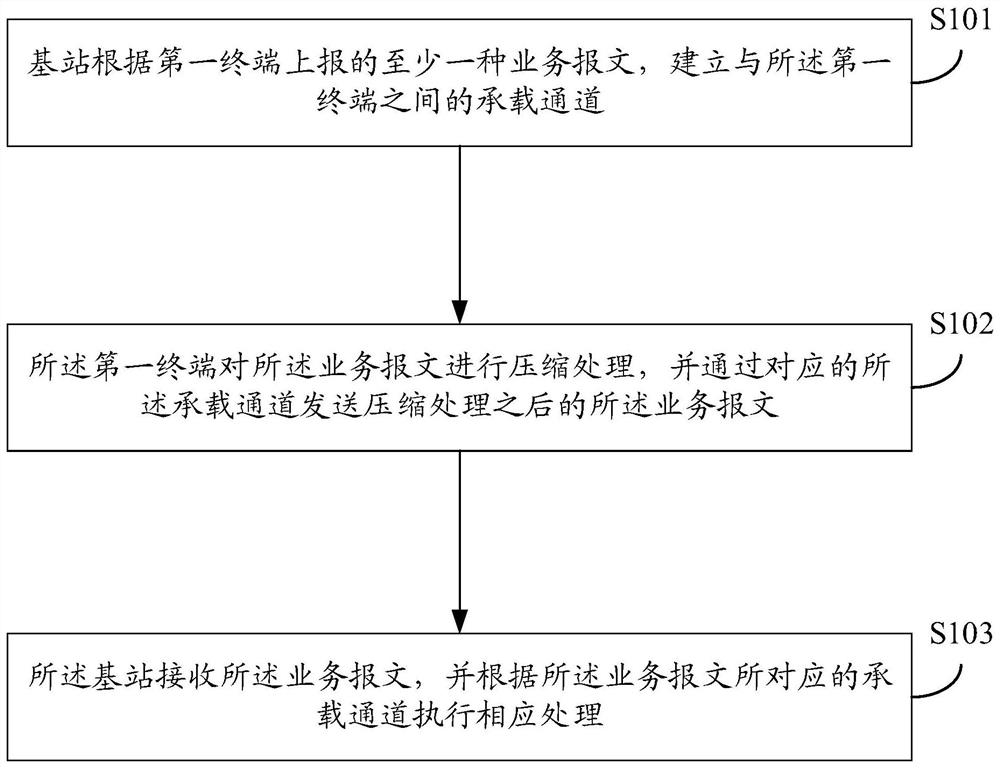 Data transmission method and device and computer equipment