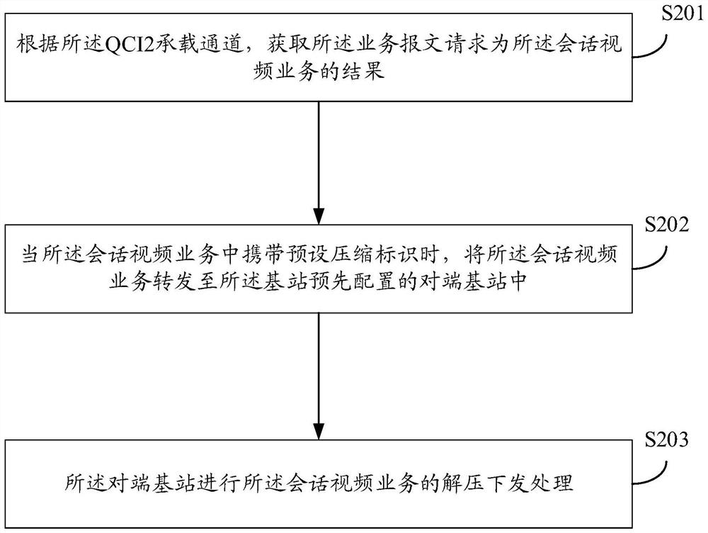 Data transmission method and device and computer equipment