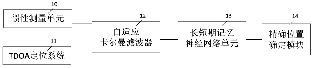 TDOA (Time difference of Arrival)-IMU (Inertial Measurement Unit) data adaptive fusion positioning device and method