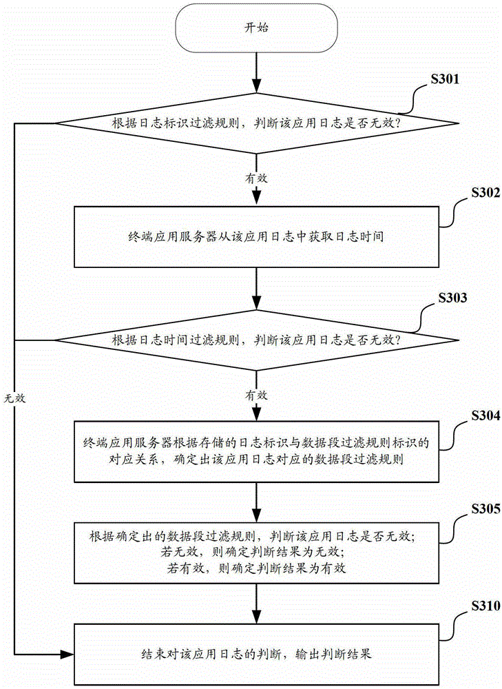 Terminal application server and application log filtering method thereof