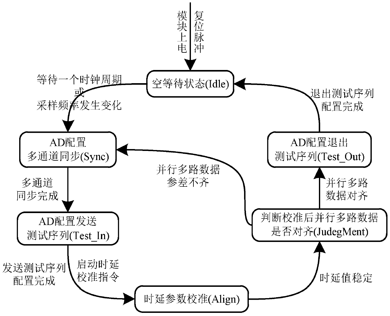 Universal calibration method for transmission path delay errors of parallel ADC sampling system