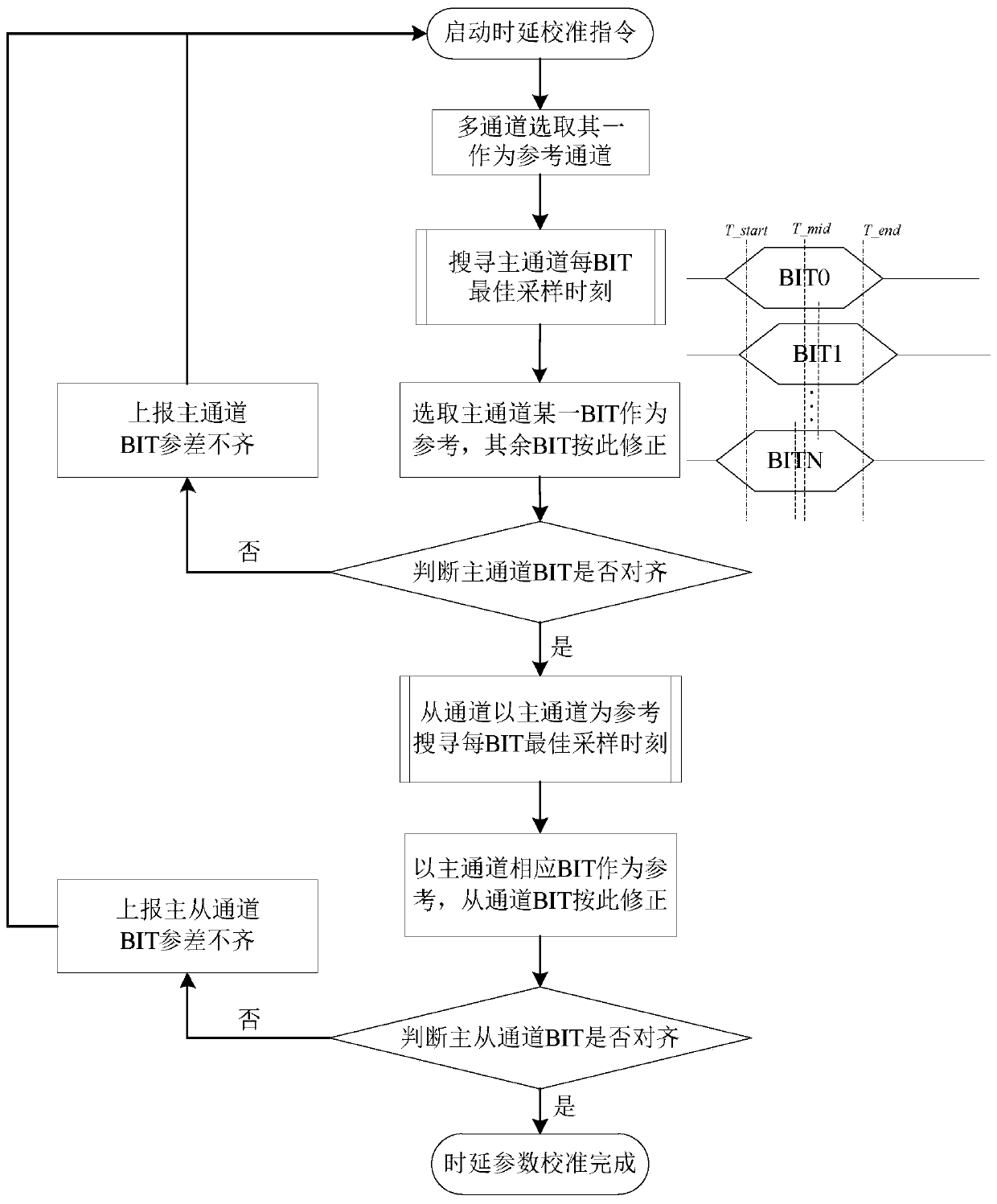 Universal calibration method for transmission path delay errors of parallel ADC sampling system