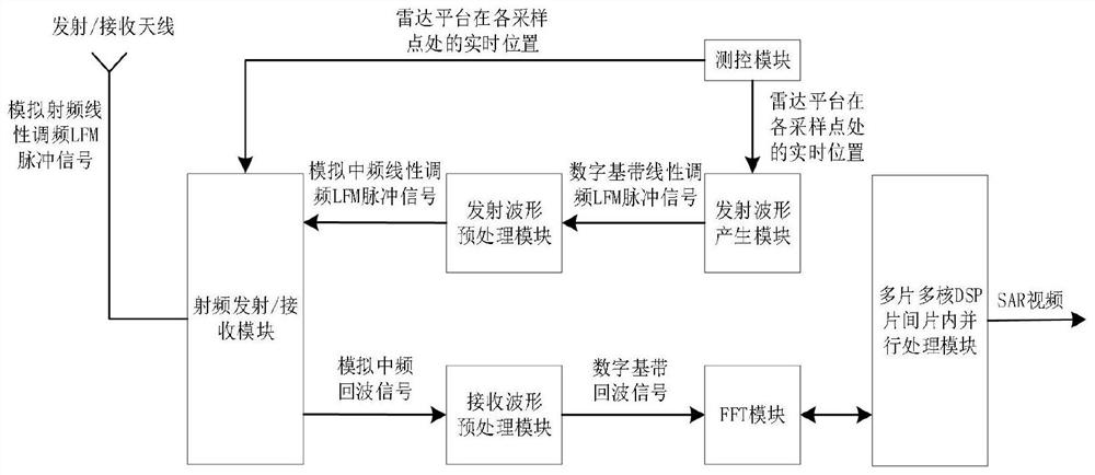 Video SAR (Synthetic Aperture Radar) imaging system and method based on adjustable transmitted waveform parameters