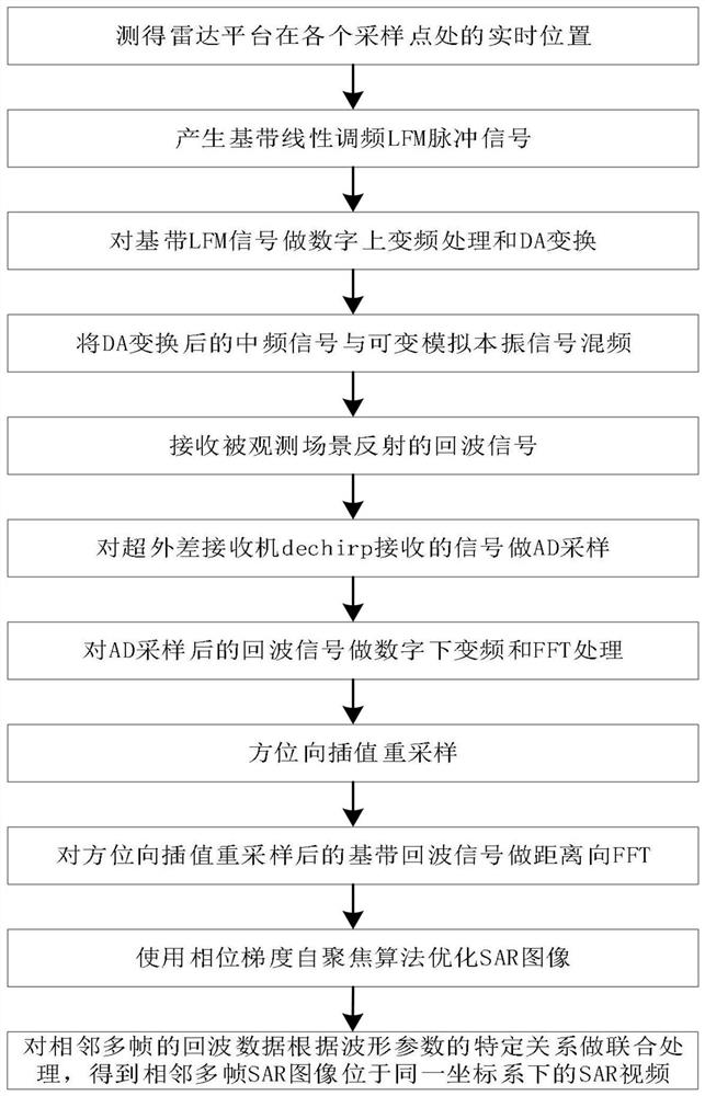 Video SAR (Synthetic Aperture Radar) imaging system and method based on adjustable transmitted waveform parameters