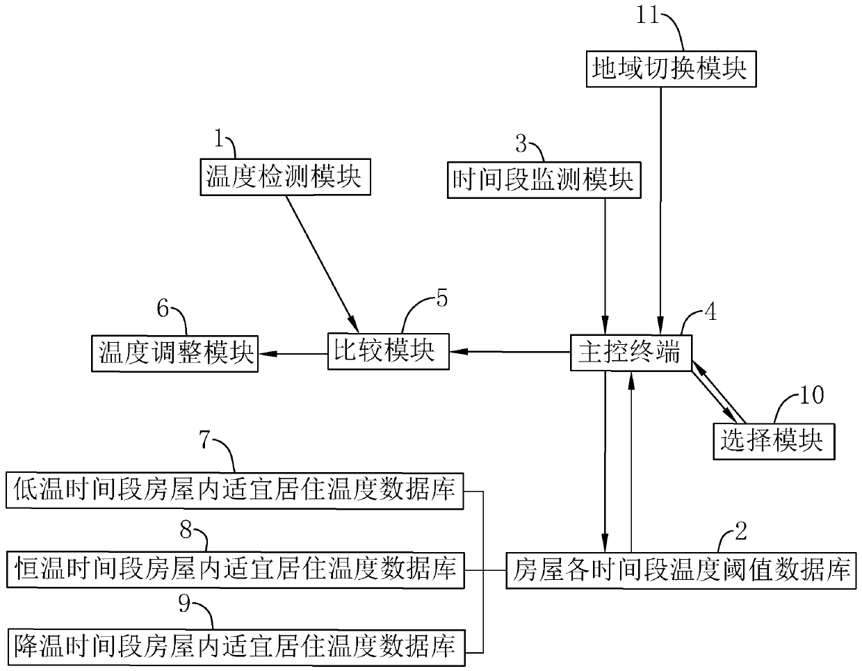 Intelligent house control system