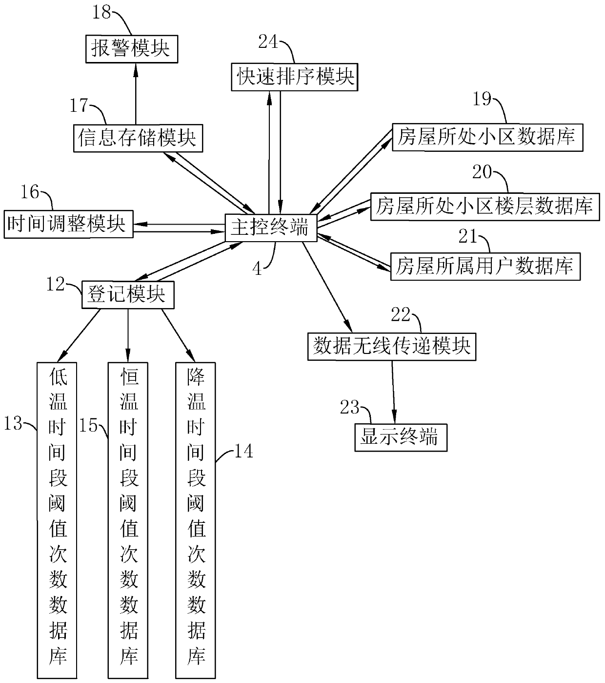 Intelligent house control system