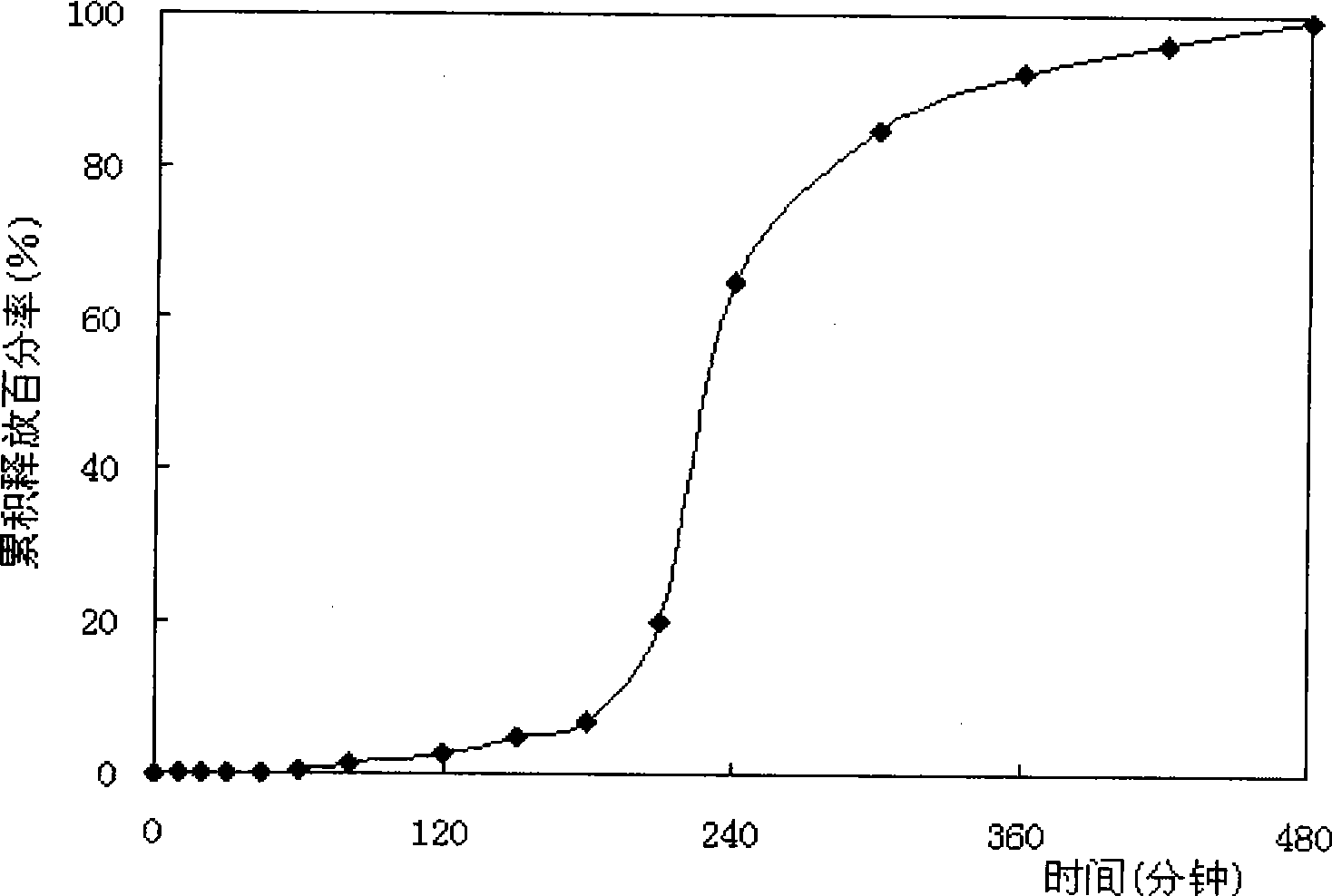 Punailuoer or delayed-release preparation of salt thereof and preparation method thereof