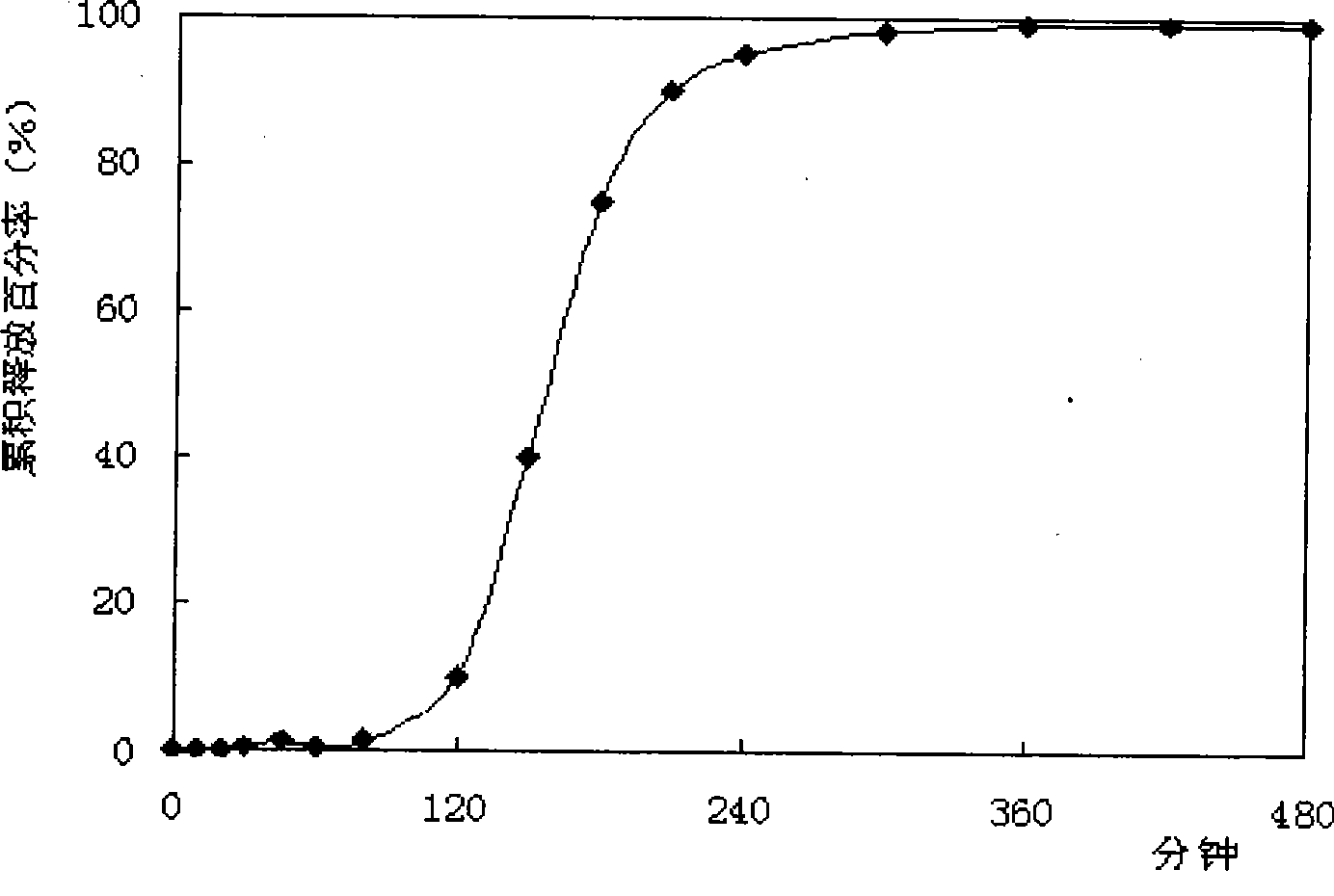 Punailuoer or delayed-release preparation of salt thereof and preparation method thereof