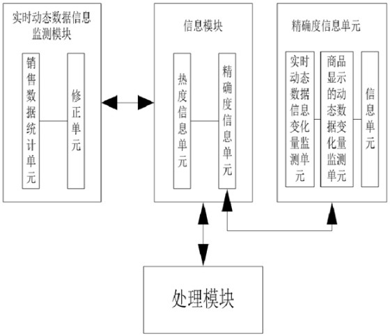 Commodity data classification processing and comparison technology method and system