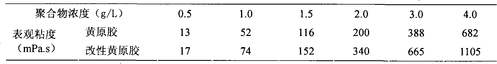 Preparation method of associated modified xanthan gum