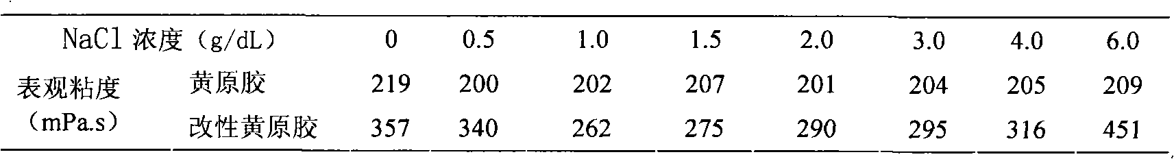 Preparation method of associated modified xanthan gum