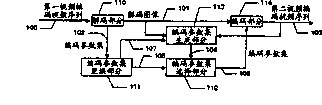 Coded video sequence conversion apparatus, method and program product for coded video sequence conversion