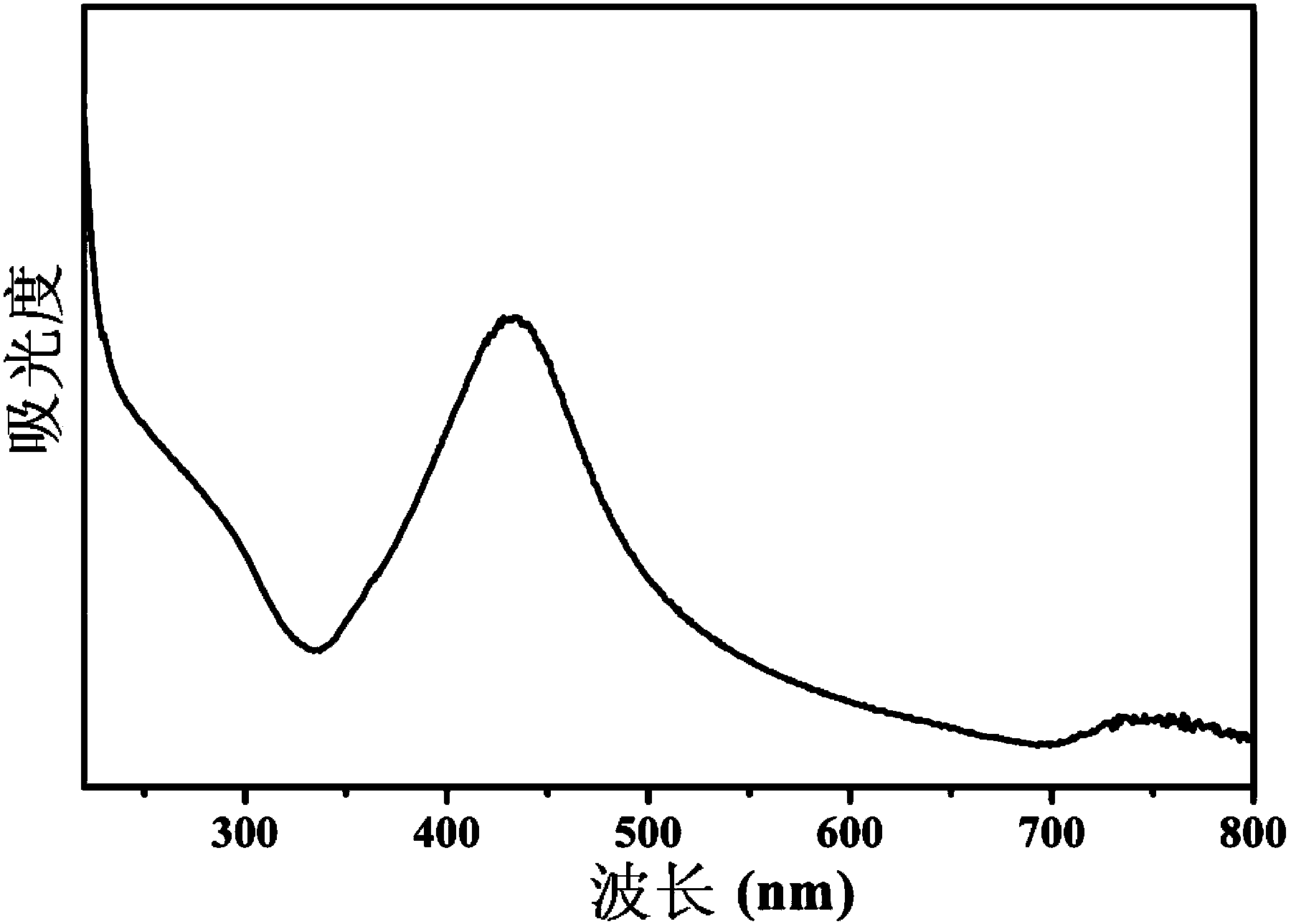 Preparation method for nano-sliver/cellulose nanocrystalline composite particle