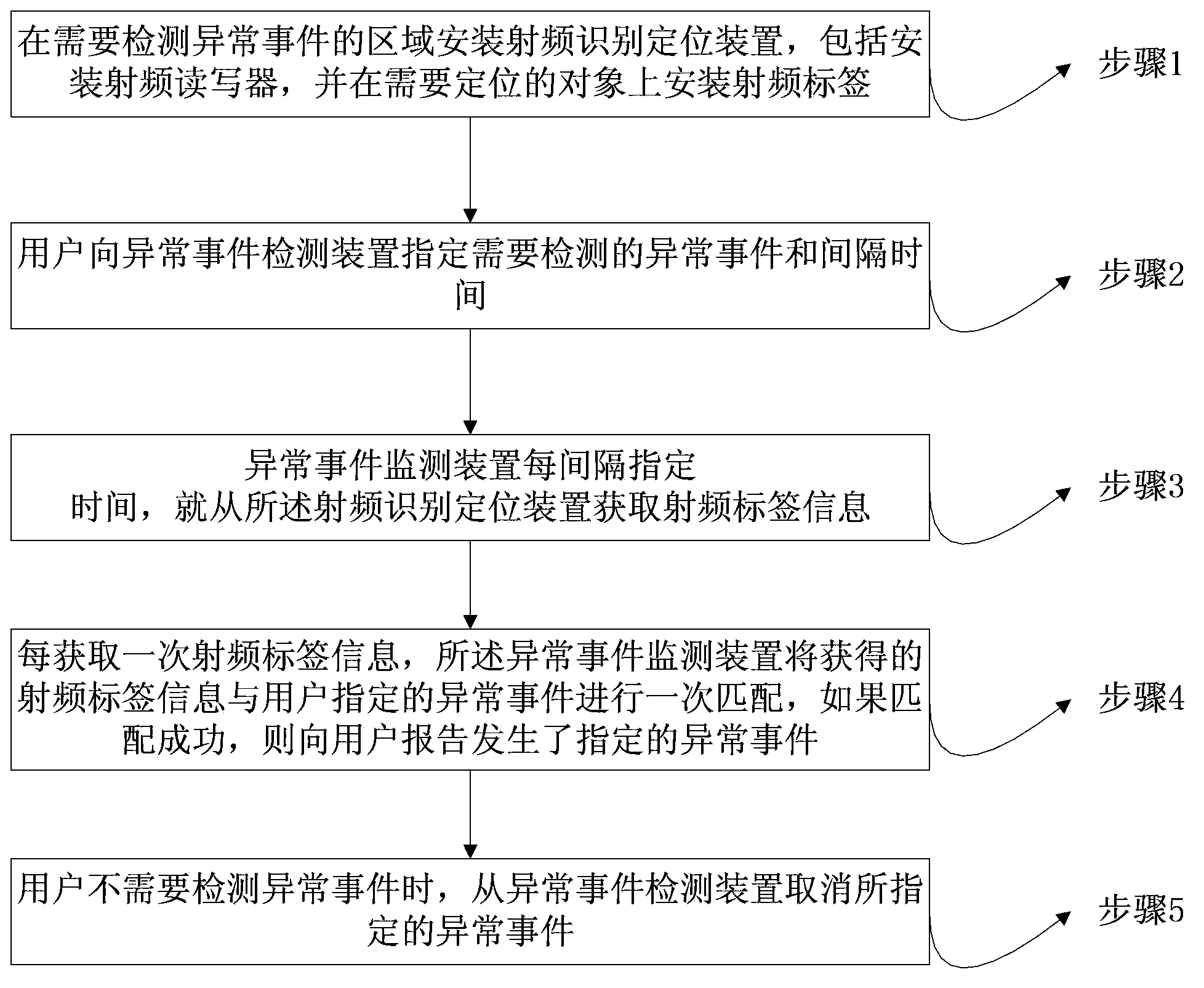 Abnormal event monitoring method and system based on radio frequency identification positioning