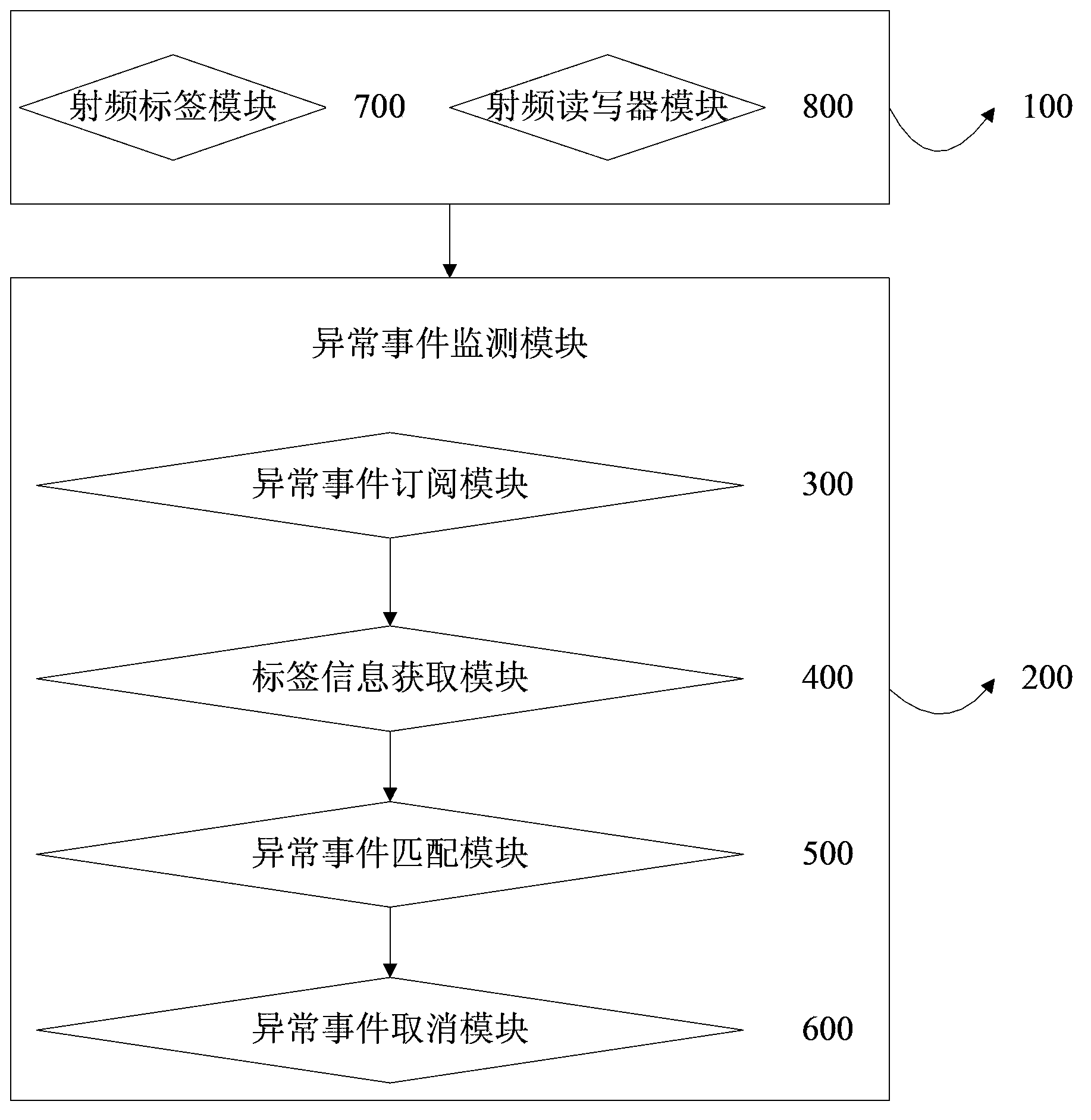 Abnormal event monitoring method and system based on radio frequency identification positioning