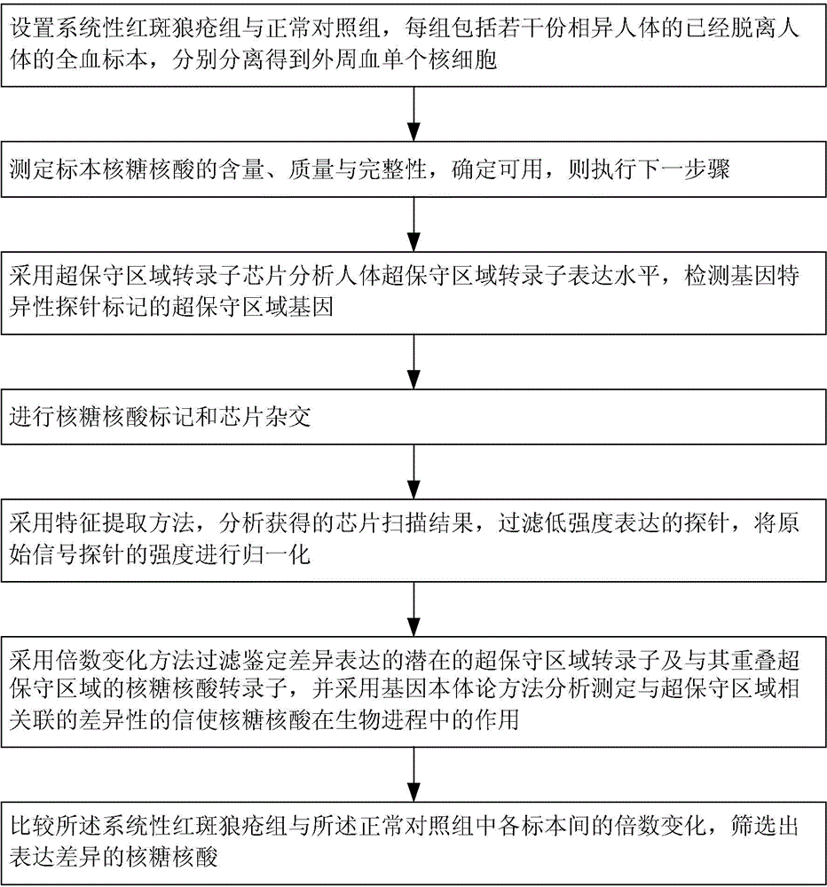 Constructing method of transcription expression gene model of ultraconserved region of peripheral blood mononuclear cells of systemic lupus erythematosus, and applications of the transcription expression gene model