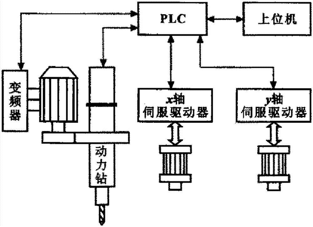 Economical gantry type numerical control drilling machine control system based on PLC