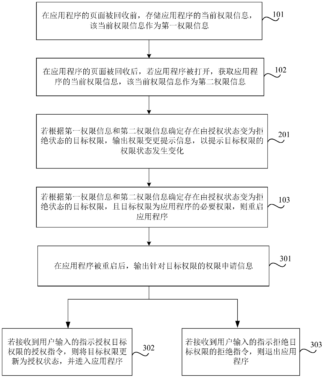 Application program permission processing method and device, storage medium and electronic equipment