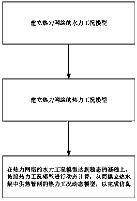 Thermal network dynamic simulation method and device