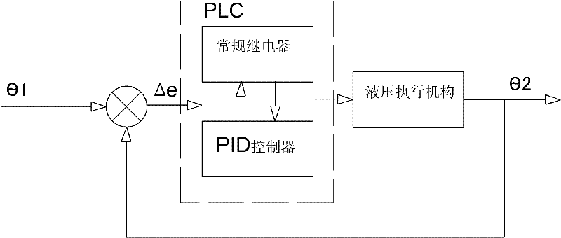 Driving method of automatic level adjusting device of hydraulically operated terminal pad